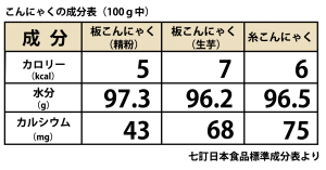こんにゃくの成分 株式会社みなみ
